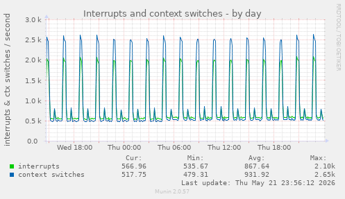 Interrupts and context switches
