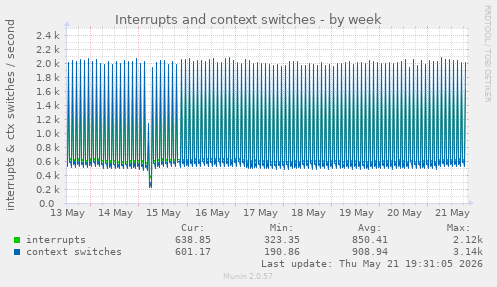 Interrupts and context switches