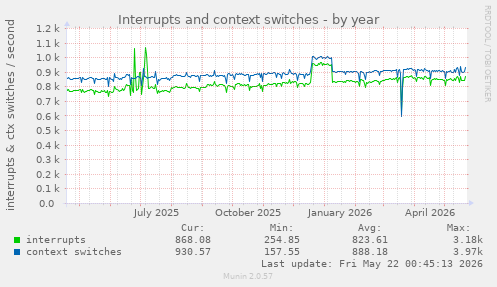 yearly graph