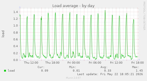 Load average
