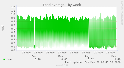 Load average