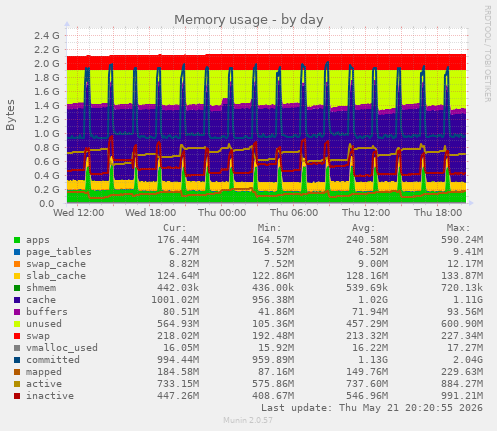 Memory usage