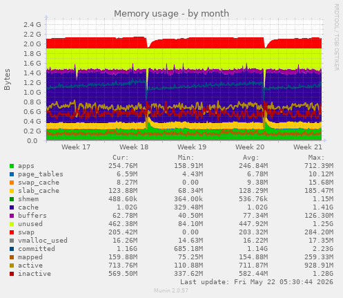 monthly graph