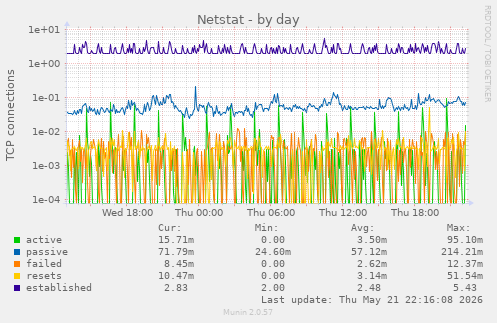 Netstat
