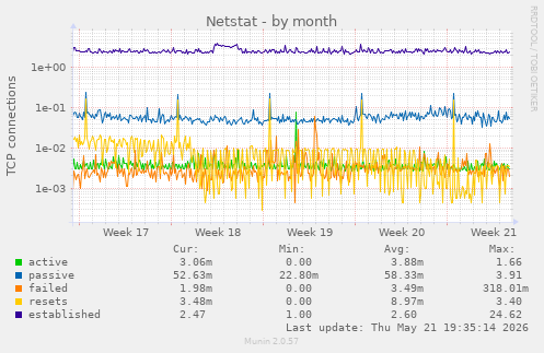 Netstat