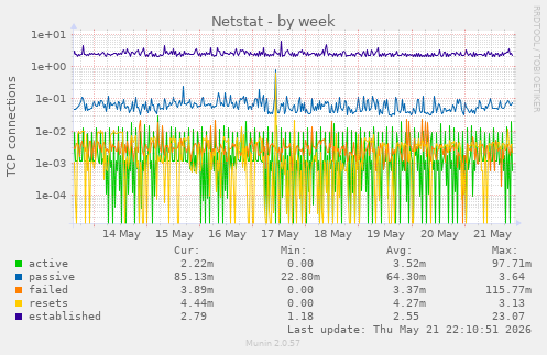 Netstat