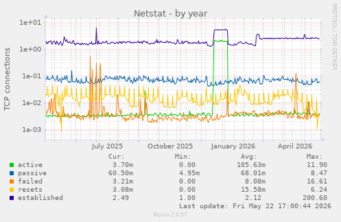 Netstat
