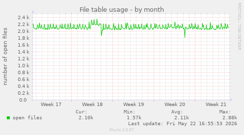 File table usage