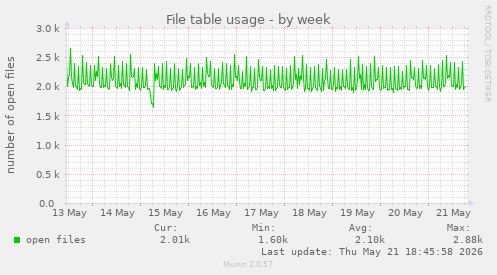 File table usage