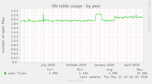 File table usage