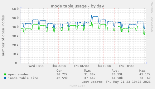 Inode table usage