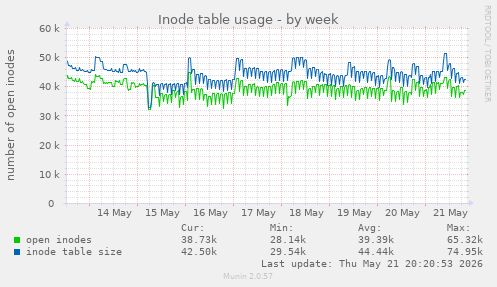 Inode table usage