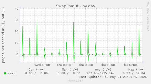 Swap in/out