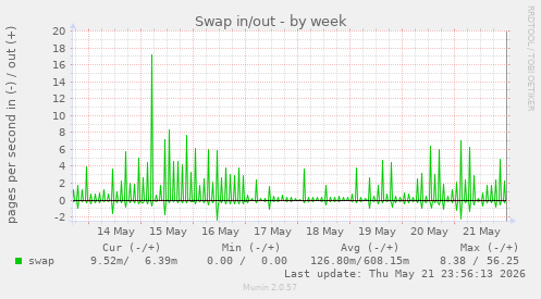 Swap in/out