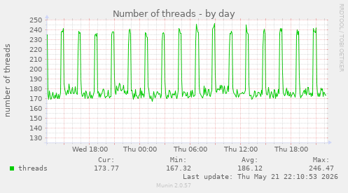 Number of threads