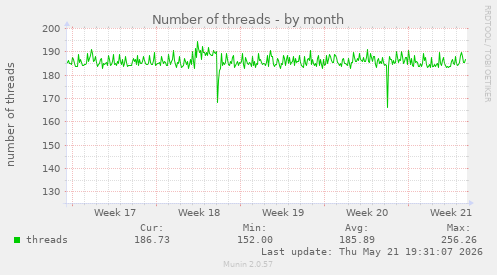 Number of threads