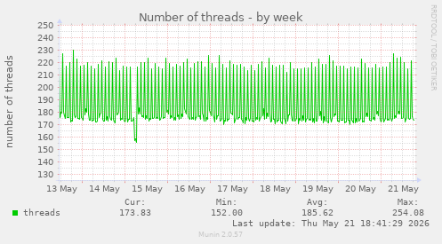 Number of threads