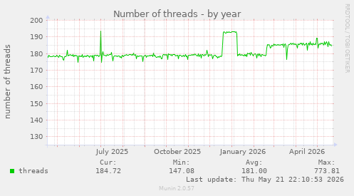 Number of threads