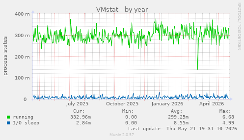 VMstat