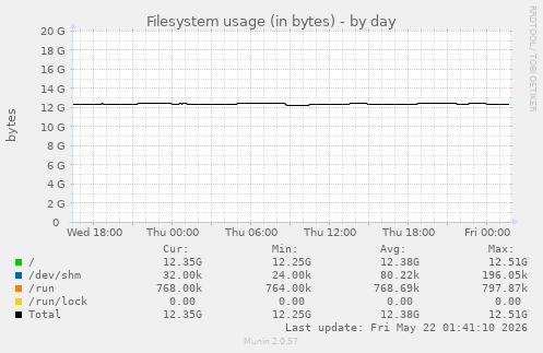 Filesystem usage (in bytes)