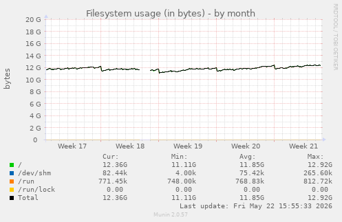 monthly graph