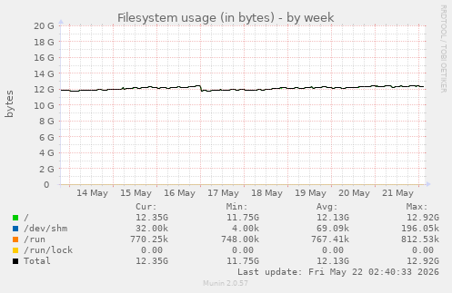 Filesystem usage (in bytes)
