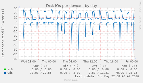 Disk IOs per device