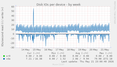 Disk IOs per device