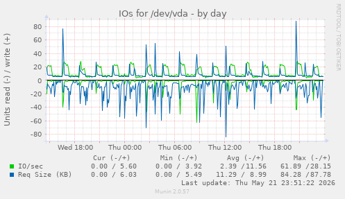 IOs for /dev/vda