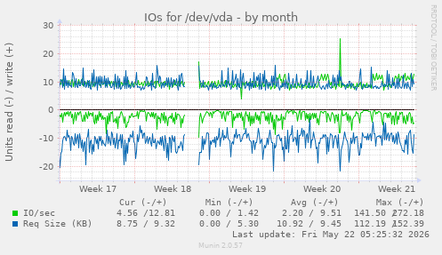 monthly graph