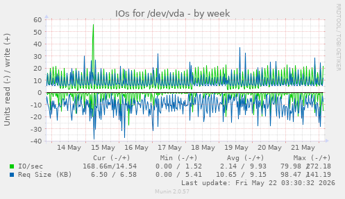 IOs for /dev/vda
