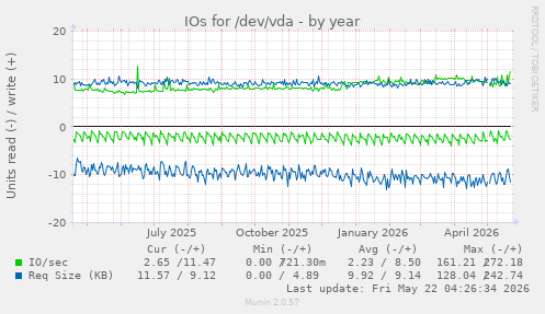 yearly graph