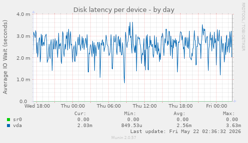 Disk latency per device