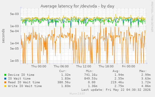 Average latency for /dev/vda