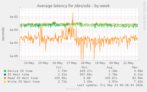 Average latency for /dev/vda