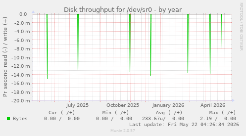 yearly graph