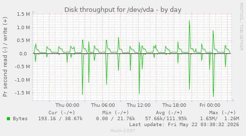 Disk throughput for /dev/vda