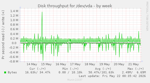 Disk throughput for /dev/vda