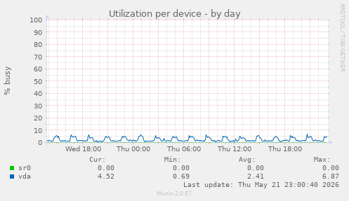 Utilization per device