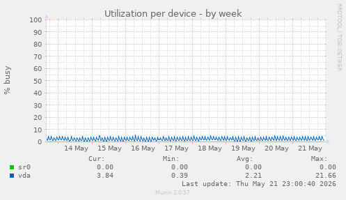 Utilization per device