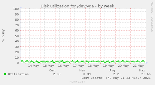 Disk utilization for /dev/vda