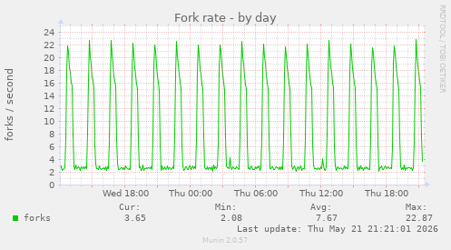 Fork rate