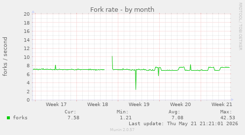 Fork rate