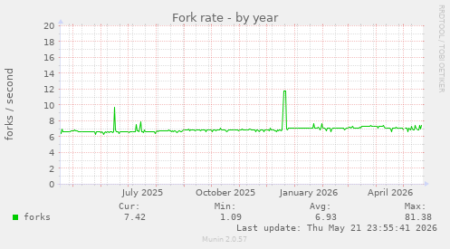 Fork rate