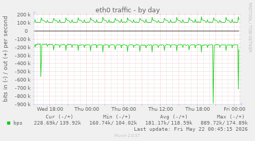 daily graph