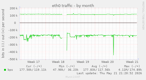 eth0 traffic
