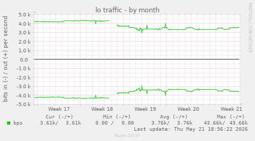 lo traffic