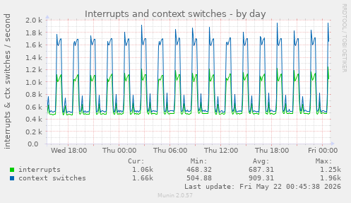Interrupts and context switches