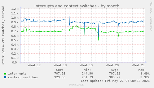 monthly graph