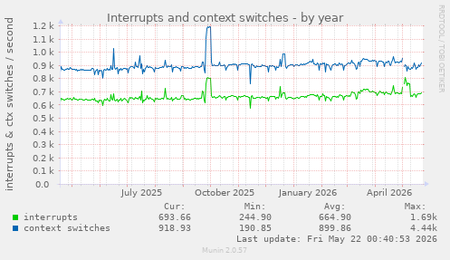 yearly graph